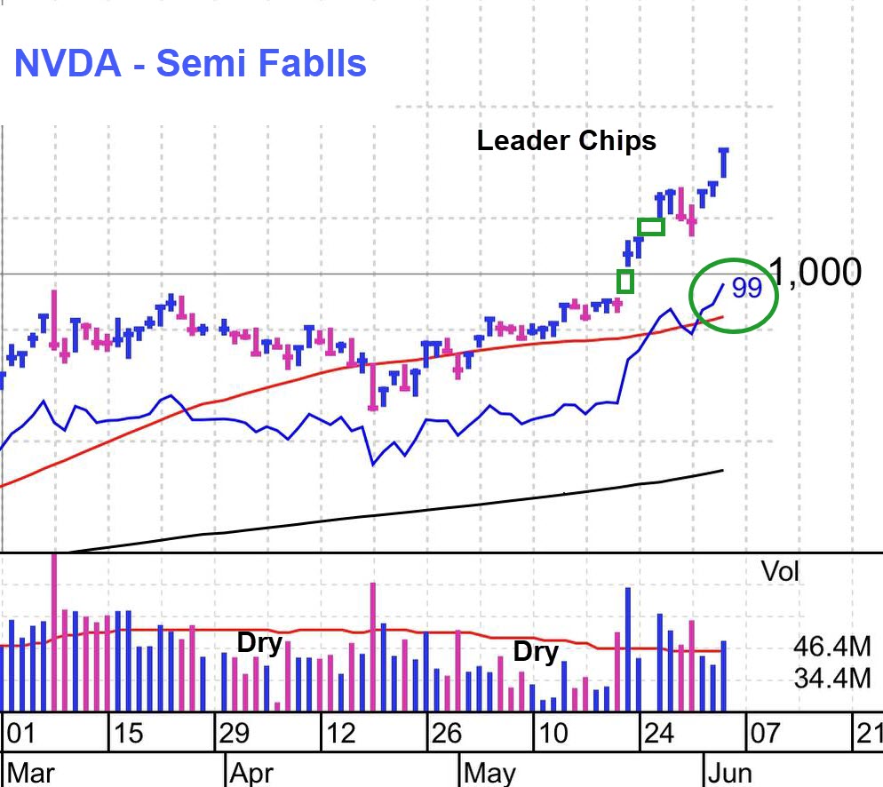 Chip stocks spike across board as global demand climbs