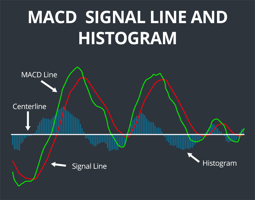 What is the MACD Line?