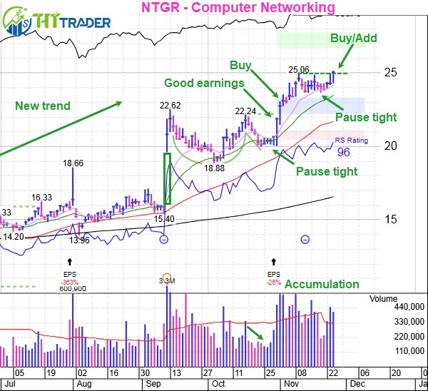 Major indexes rose well but Small caps lagged: Investing in Top Stocks