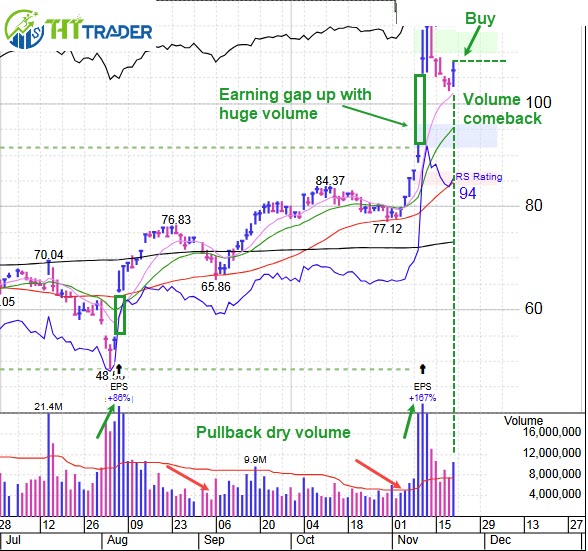 The market fluctuates strongly during the first two hours of trading, but in the end, the buyers prevailed.