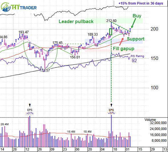 Nasdaq, S&P 500 Rise To Record Highs As Fed Cuts Rates: Stock continues to send buy signals